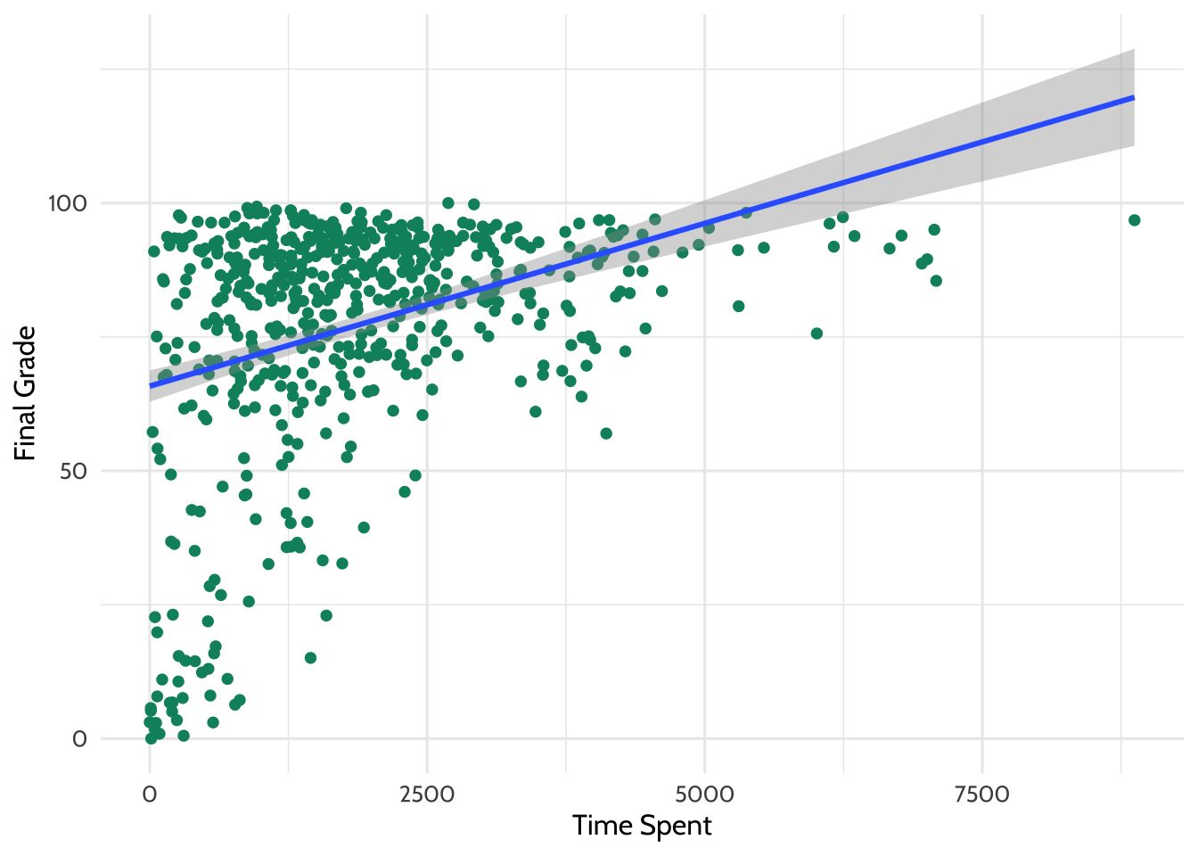 Adding a Line of Best Fit