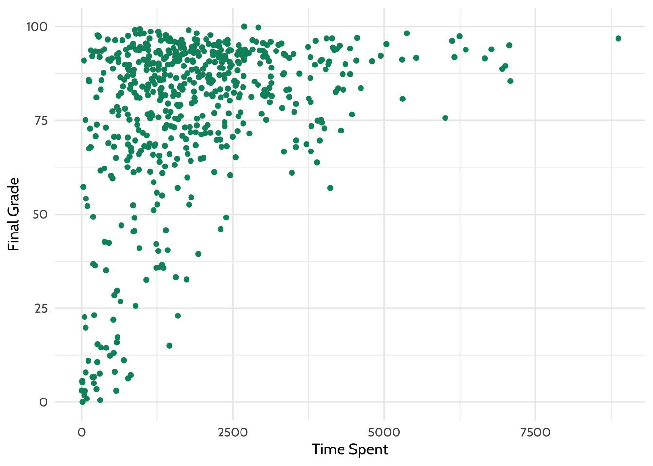 Scatterplot of Time Spent versus Final Grade with heavy concentration of dots on low time spent and high final grades