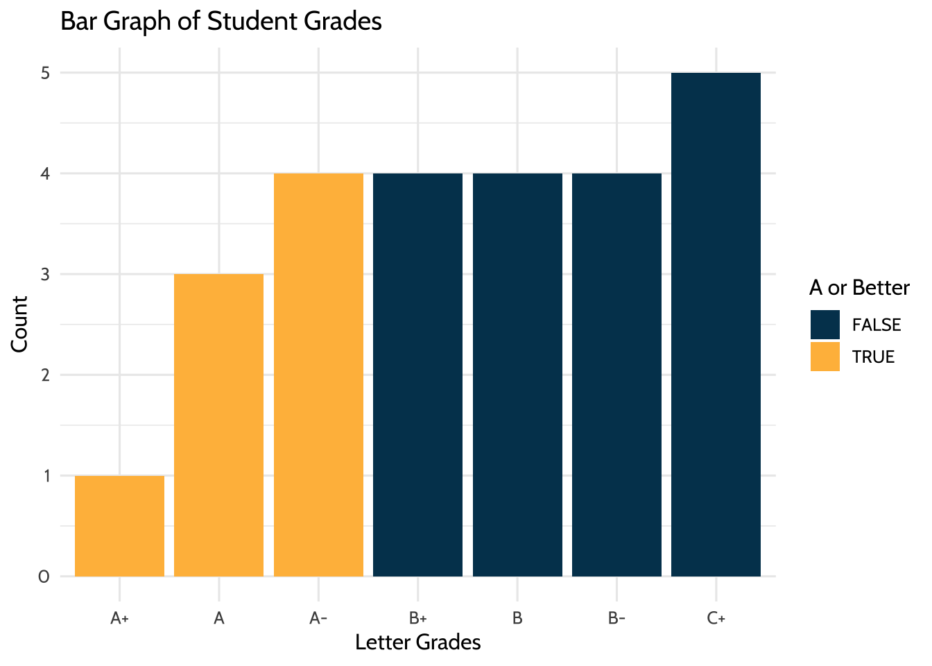 Bar Graph of Student Grades