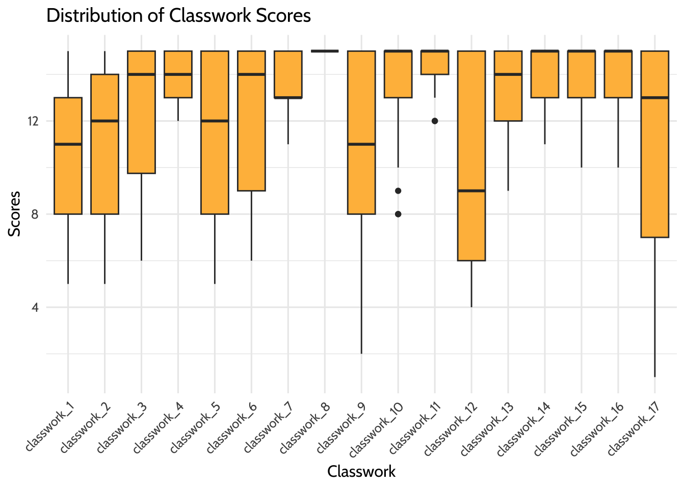 Distribution of Classwork Scores