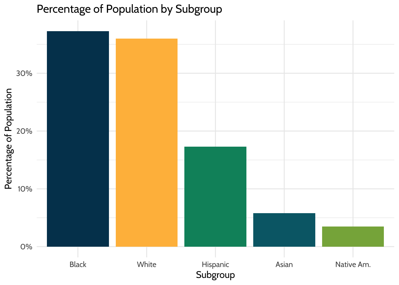 Percentage of Population by Subgroup