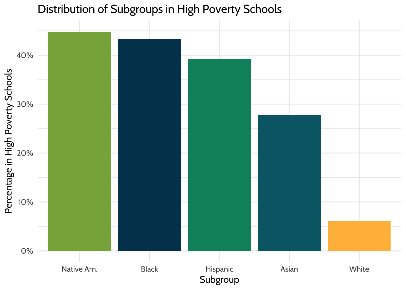 Distribution of Subgroups in High Poverty Schools