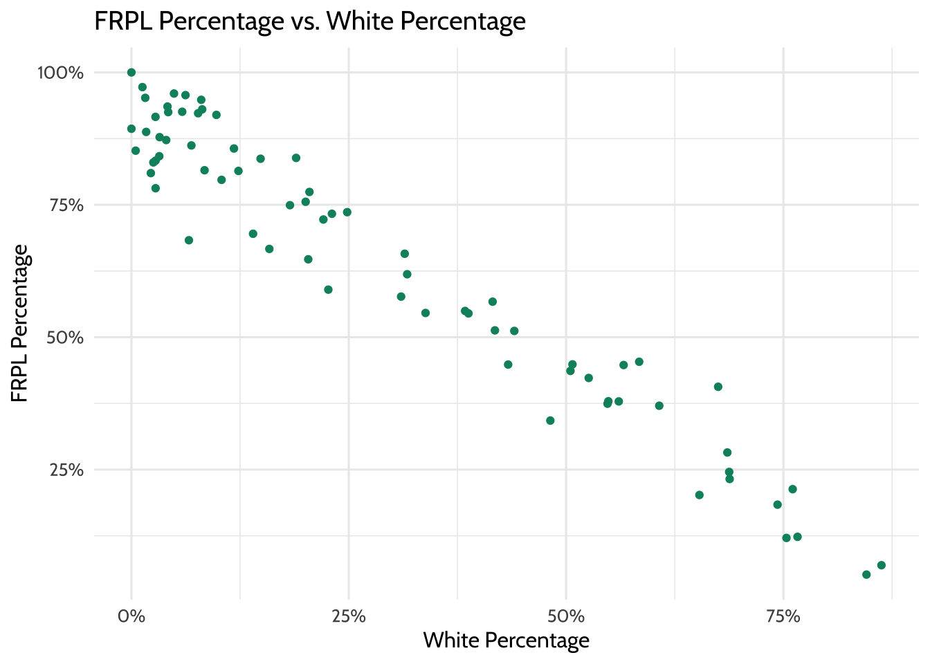 FRPL Percentage vs. White Percentage