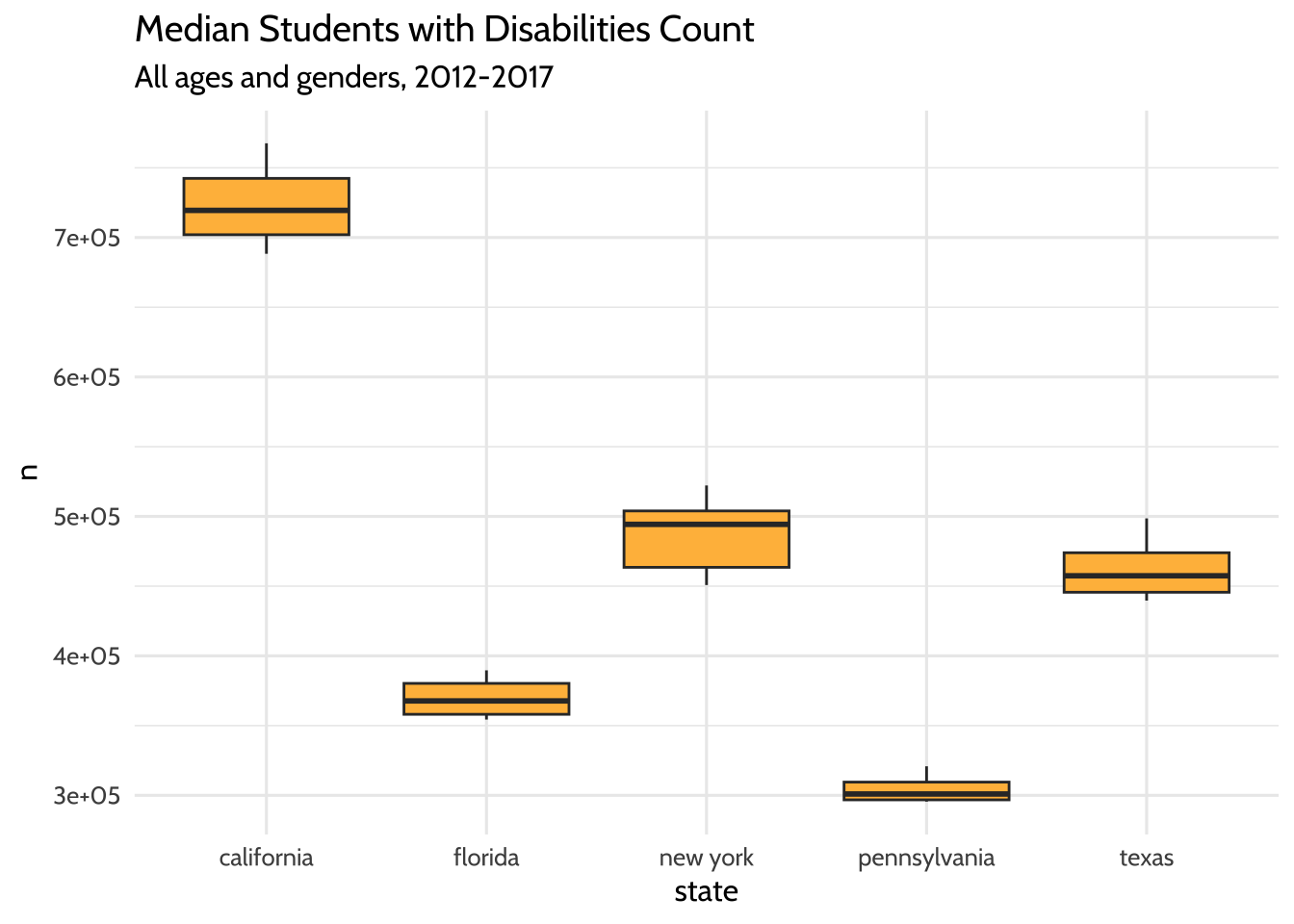 Median Students with Disabilities Count