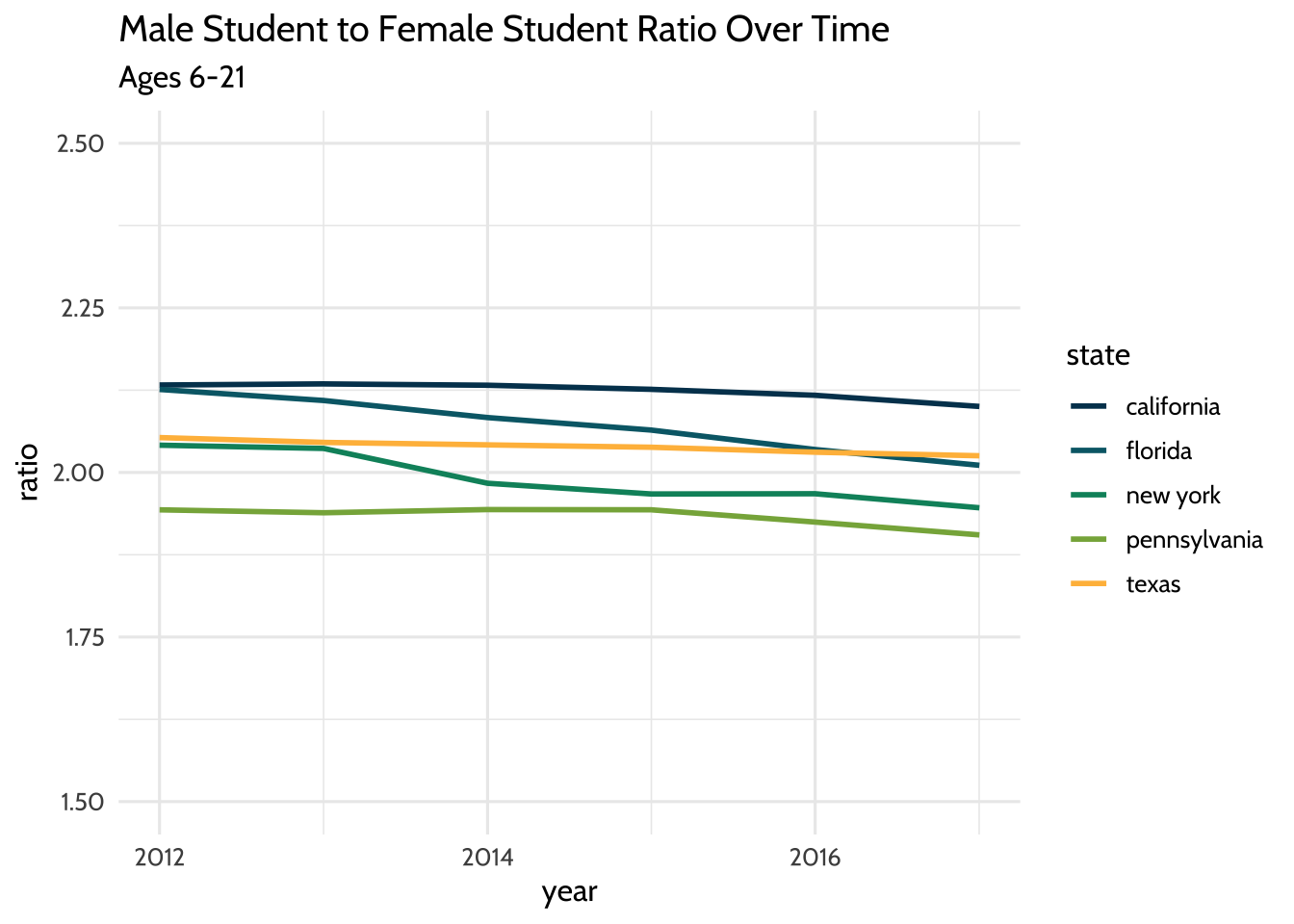 Male Student to Female Student Ratio Over Time