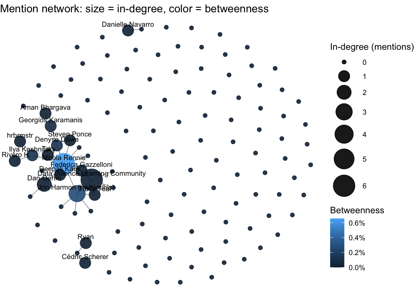 Network visualization