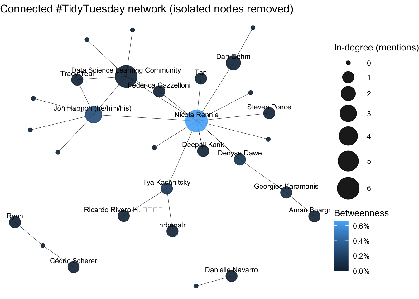 Network visualization with isolated nodes removed